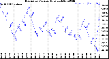 Milwaukee Weather Barometric Pressure<br>Daily High