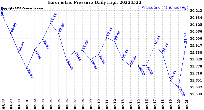 Milwaukee Weather Barometric Pressure<br>Daily High