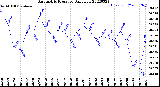 Milwaukee Weather Barometric Pressure<br>Daily Low