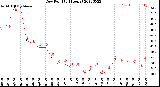 Milwaukee Weather Dew Point<br>(24 Hours)