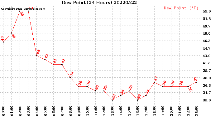 Milwaukee Weather Dew Point<br>(24 Hours)