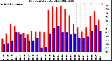 Milwaukee Weather Dew Point<br>Daily High/Low