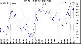 Milwaukee Weather Dew Point<br>Daily Low