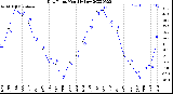 Milwaukee Weather Dew Point<br>Monthly Low