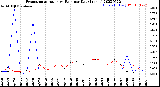 Milwaukee Weather Evapotranspiration<br>vs Rain per Day<br>(Inches)