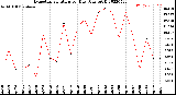 Milwaukee Weather Evapotranspiration<br>per Day (Ozs sq/ft)