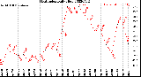 Milwaukee Weather Heat Index<br>Daily High