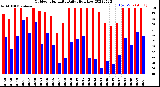 Milwaukee Weather Outdoor Humidity<br>Daily High/Low