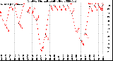 Milwaukee Weather Outdoor Humidity<br>Daily High