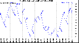 Milwaukee Weather Outdoor Humidity<br>Daily Low