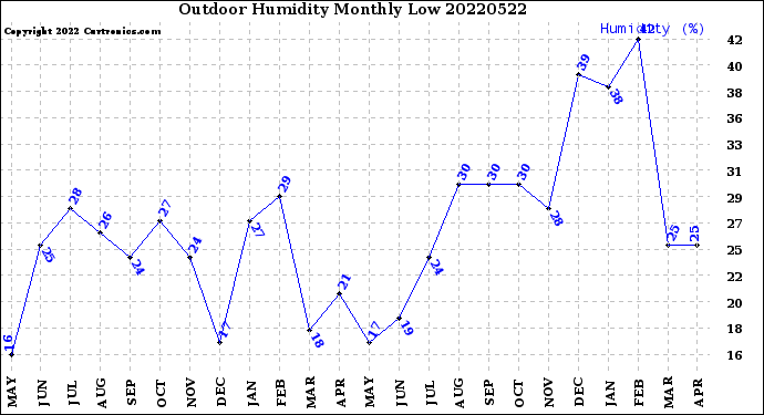 Milwaukee Weather Outdoor Humidity<br>Monthly Low