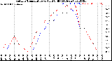 Milwaukee Weather Outdoor Temperature<br>vs Wind Chill<br>(24 Hours)