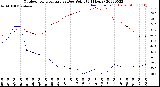 Milwaukee Weather Outdoor Temperature<br>vs Dew Point<br>(24 Hours)