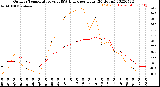 Milwaukee Weather Outdoor Temperature<br>vs THSW Index<br>per Hour<br>(24 Hours)