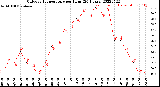 Milwaukee Weather Outdoor Temperature<br>per Hour<br>(24 Hours)