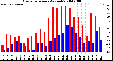 Milwaukee Weather Outdoor Temperature<br>Daily High/Low