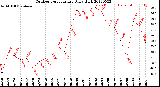 Milwaukee Weather Outdoor Temperature<br>Daily High