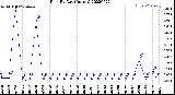 Milwaukee Weather Rain<br>By Day<br>(Inches)