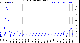 Milwaukee Weather Rain Rate<br>Daily High