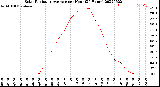 Milwaukee Weather Solar Radiation Average<br>per Hour<br>(24 Hours)