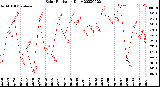 Milwaukee Weather Solar Radiation<br>Daily