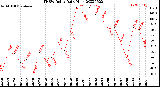 Milwaukee Weather THSW Index<br>Daily High