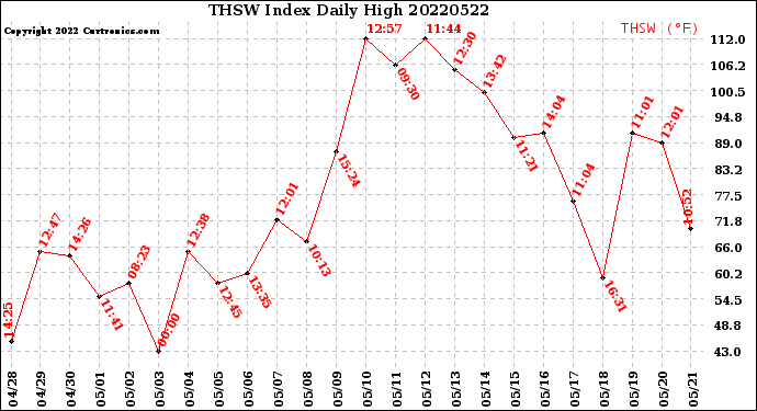 Milwaukee Weather THSW Index<br>Daily High