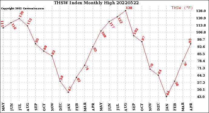 Milwaukee Weather THSW Index<br>Monthly High