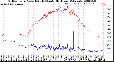 Milwaukee Weather Outdoor Temp / Dew Point<br>by Minute<br>(24 Hours) (Alternate)