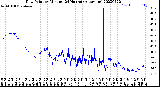 Milwaukee Weather Dew Point<br>by Minute<br>(24 Hours) (Alternate)