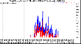 Milwaukee Weather Wind Speed/Gusts<br>by Minute<br>(24 Hours) (Alternate)