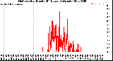 Milwaukee Weather Wind Speed<br>by Minute<br>(24 Hours) (Alternate)