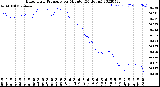 Milwaukee Weather Barometric Pressure<br>per Minute<br>(24 Hours)