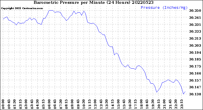 Milwaukee Weather Barometric Pressure<br>per Minute<br>(24 Hours)