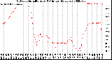 Milwaukee Weather Outdoor Humidity<br>Every 5 Minutes<br>(24 Hours)