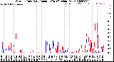 Milwaukee Weather Outdoor Rain<br>Daily Amount<br>(Past/Previous Year)