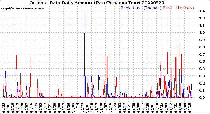 Milwaukee Weather Outdoor Rain<br>Daily Amount<br>(Past/Previous Year)