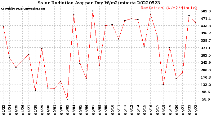 Milwaukee Weather Solar Radiation<br>Avg per Day W/m2/minute