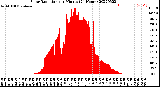 Milwaukee Weather Solar Radiation<br>per Minute<br>(24 Hours)