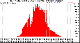 Milwaukee Weather Solar Radiation<br>& Day Average<br>per Minute<br>(Today)