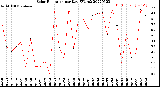 Milwaukee Weather Solar Radiation<br>per Day KW/m2