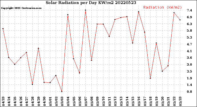 Milwaukee Weather Solar Radiation<br>per Day KW/m2