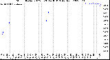 Milwaukee Weather Storm<br>Started 2022-05-20 14:36:13<br>Total Rain