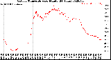 Milwaukee Weather Outdoor Temperature<br>per Minute<br>(24 Hours)