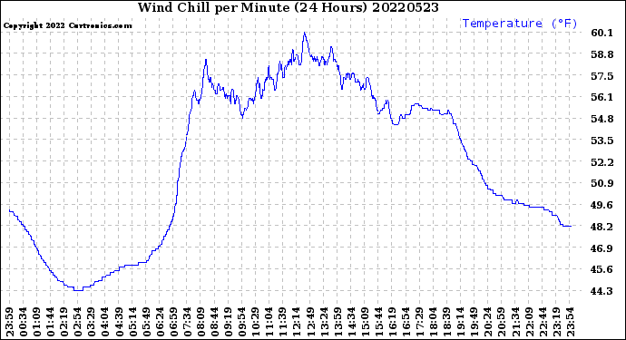 Milwaukee Weather Wind Chill<br>per Minute<br>(24 Hours)