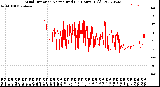 Milwaukee Weather Wind Direction<br>Normalized<br>(24 Hours) (Old)