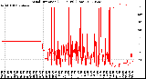 Milwaukee Weather Wind Direction<br>(24 Hours) (Raw)