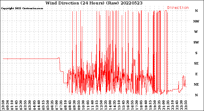 Milwaukee Weather Wind Direction<br>(24 Hours) (Raw)