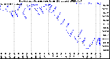 Milwaukee Weather Barometric Pressure<br>per Hour<br>(24 Hours)