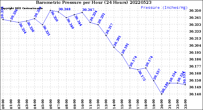 Milwaukee Weather Barometric Pressure<br>per Hour<br>(24 Hours)